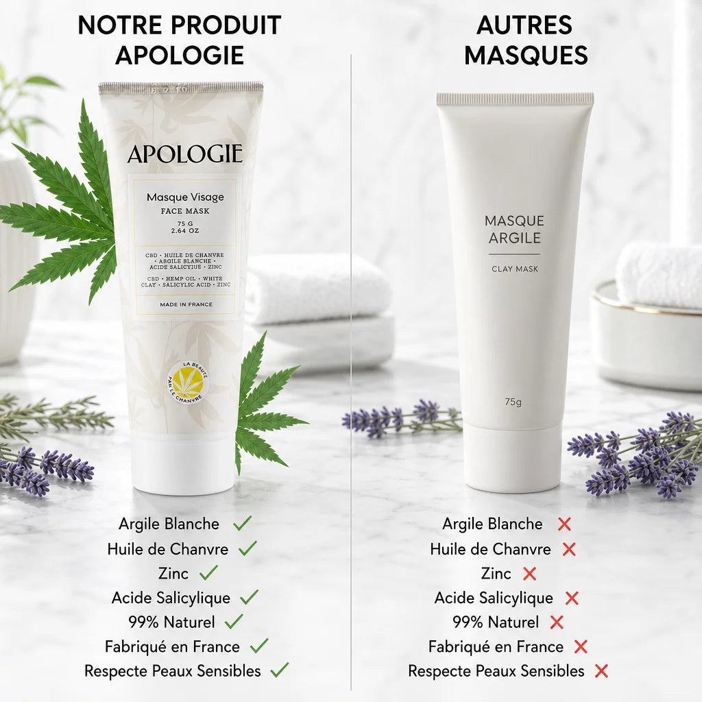Comparaison Masque Visage Purifiant Apologie tube 75g avec argile blanche et huile de chanvre contre alternatives génériques